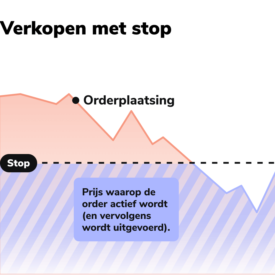 Asset Ordertypen Verkaufen mit Stop NL