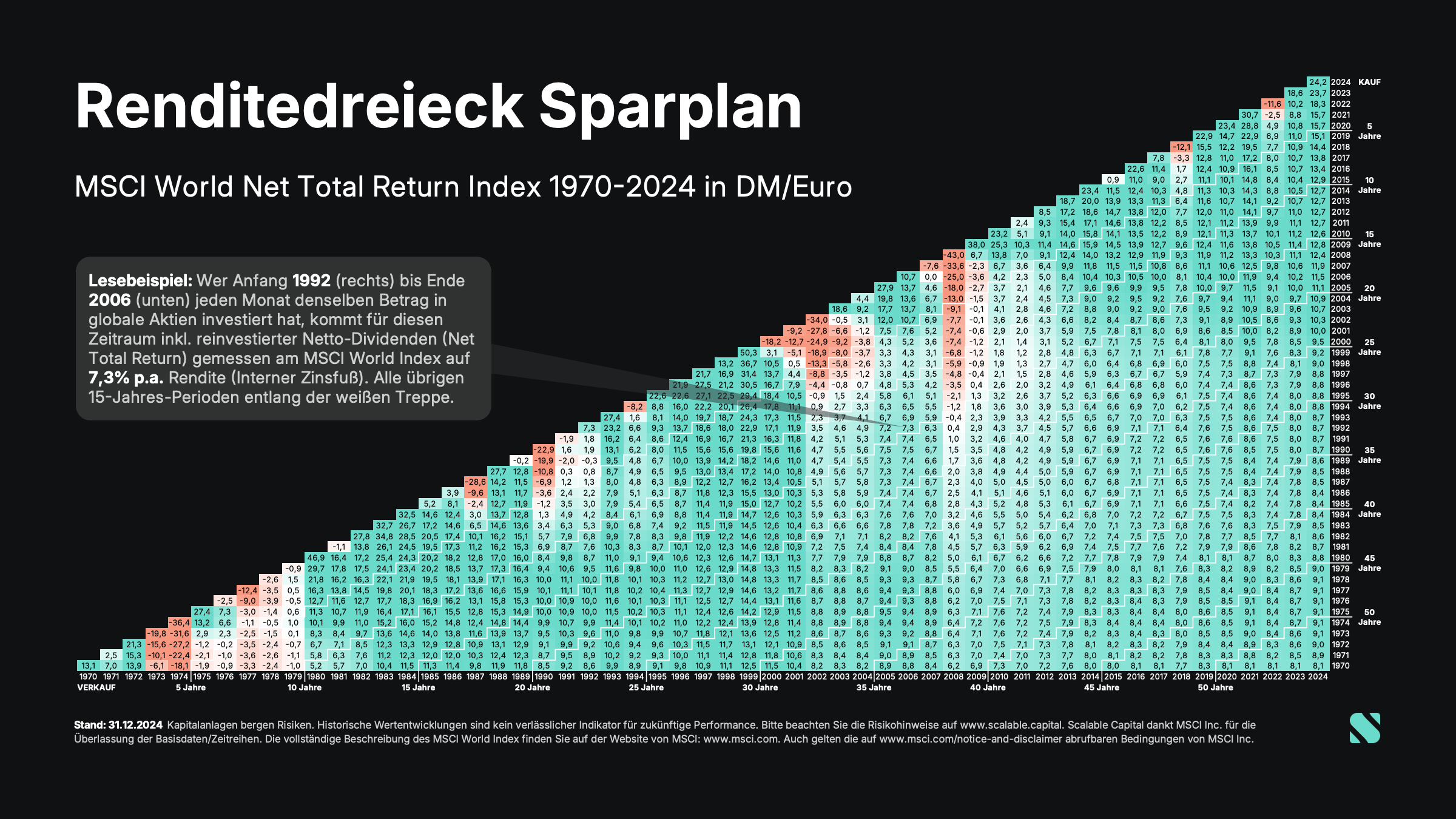 202501 MSCI World DEU Renditedreieck 1970-2024 Sparplan