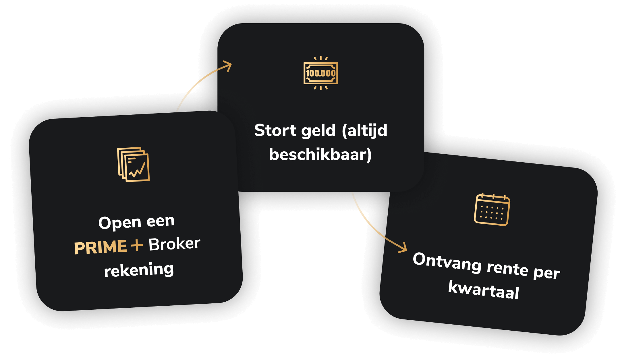 Receive interest in just a few steps: Open a Scalable PRIME+ Broker account, deposit up to EUR 100,000 and receive quarterly interest!