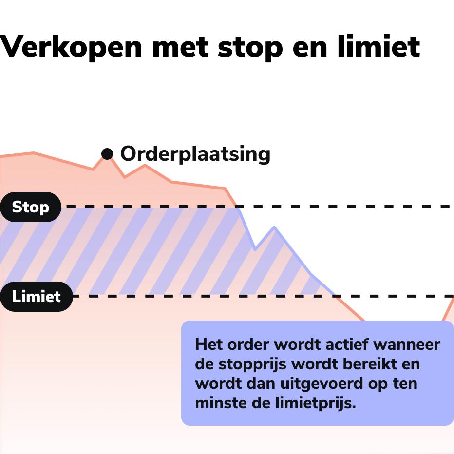 Asset Ordertypen Verkaufen mit Stop und Limit NL